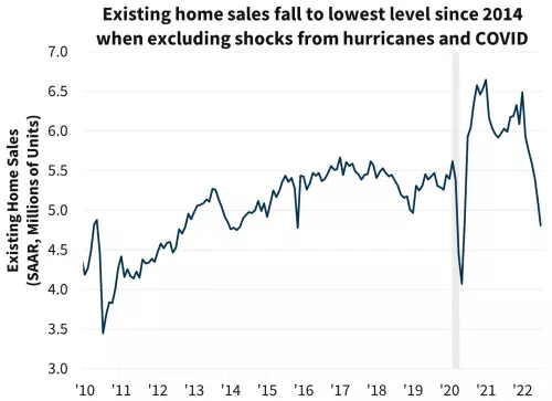 Fannie Mae: Housing Expected to Cool Further as Mortgage Rates Move Higher